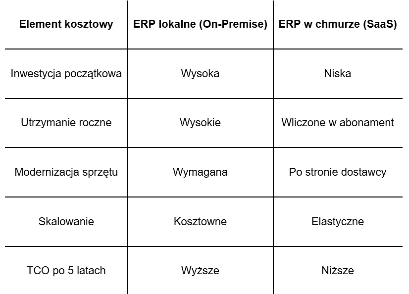ERP: chmura vs serwer lokalny. Kompletna analiza kosztów, ryzyk i korzyści 1 2025-12-23_13-52.png